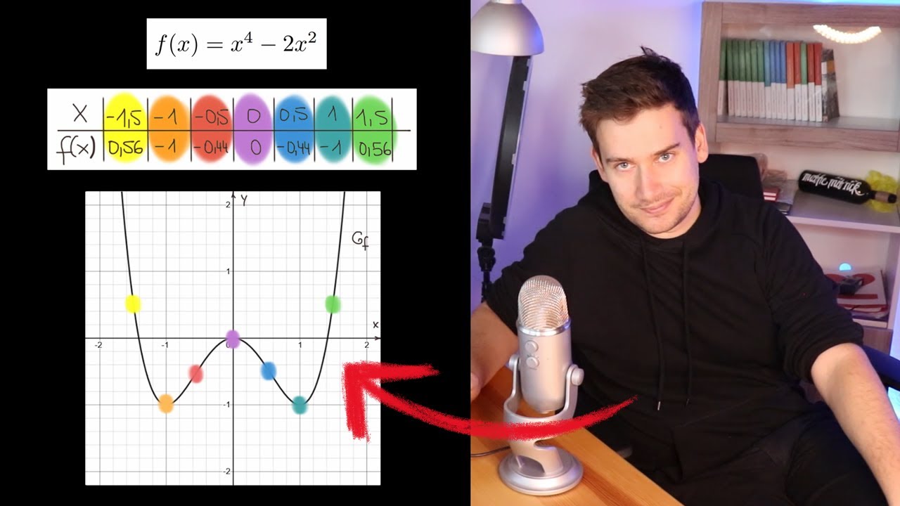 Wunderschöne Funktionsgraphen zeichnen: 3 Möglichkeiten | HOW TO ABI 2022: Funktionsgraphen