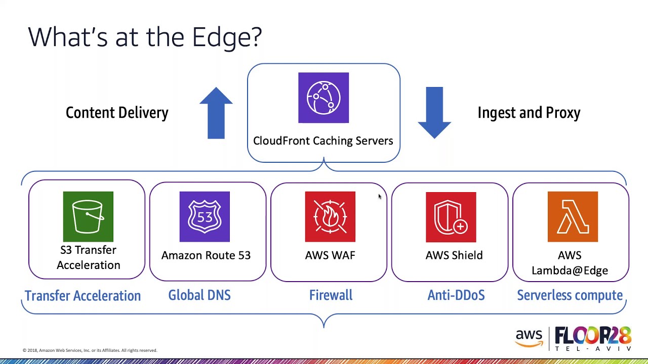 Living on the Edge - an Introduction to  Amazon CloudFront and Lambda@Edge  - Hebrew Webinar