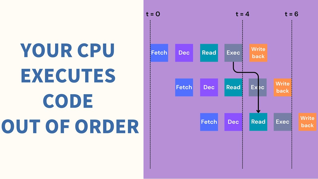 Your Code Is Lying to You — How CPUs Execute Instructions Out of Order