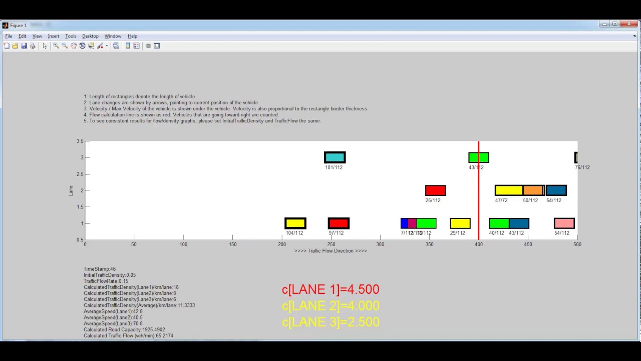 Congestion detection and Traffic Modeling with MATLAB (Nagel Schreckenberg based)