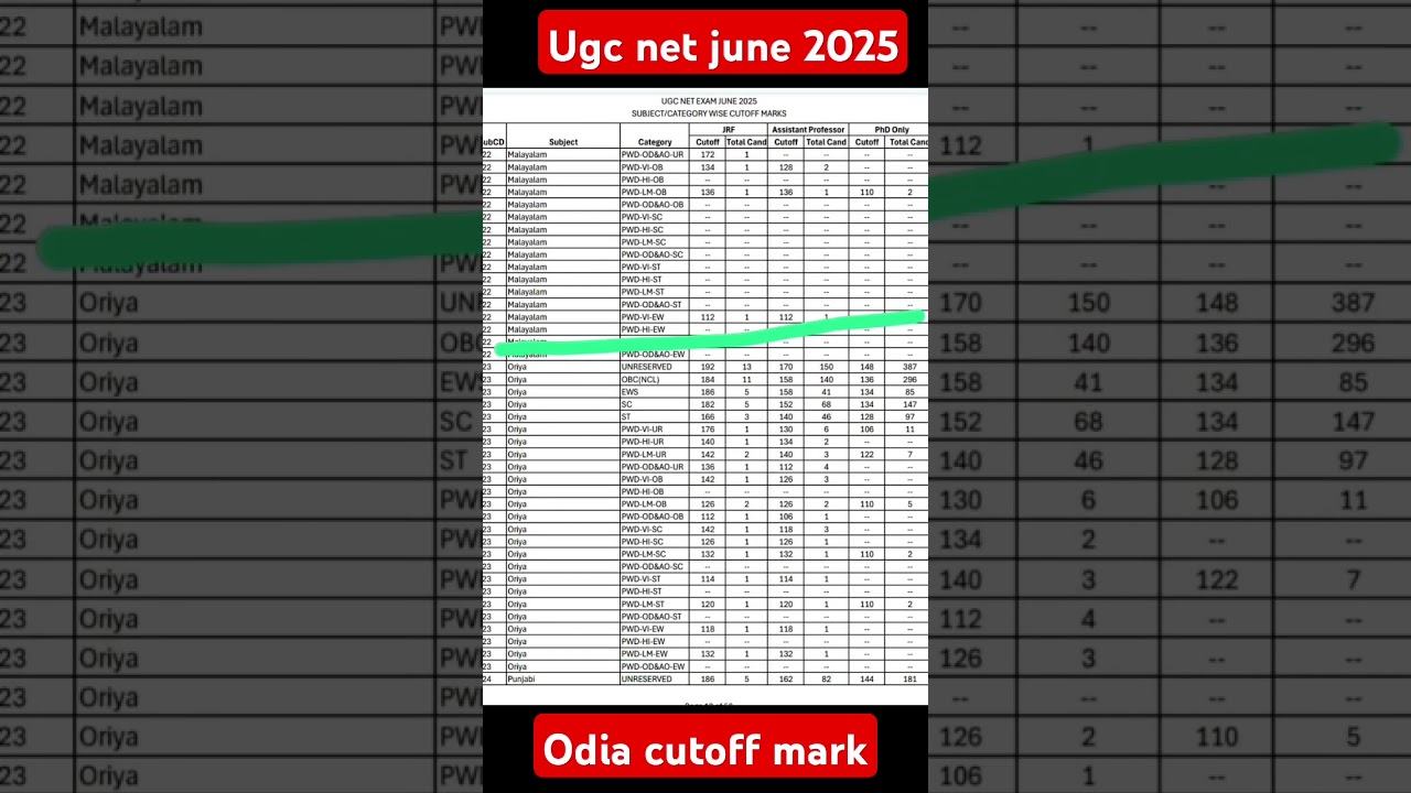 Ugc Net/ Jrf June 2025 Cutoff mark.#ugc#net #ugcnet #jrf #odia#netexam#cutoff