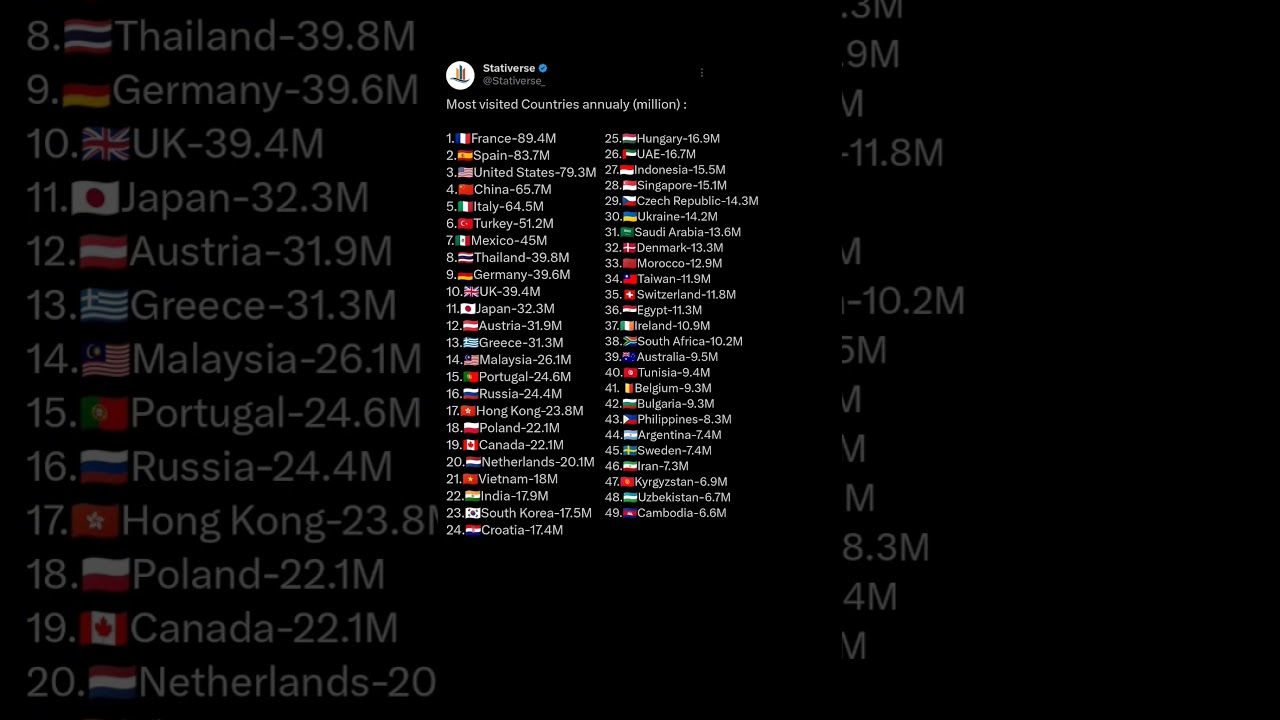 Countries with most tourist | #tourism #ranking #statistics #indvspak #stativerse