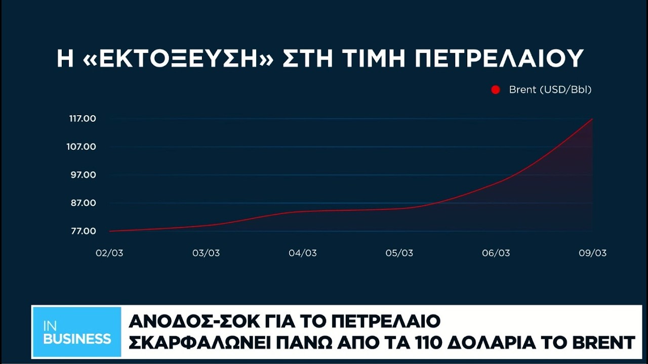 Aνοδος-σοκ για το πετρέλαιο: Σκαρφαλώνει πάνω από τα 110 δολάρια το Brent