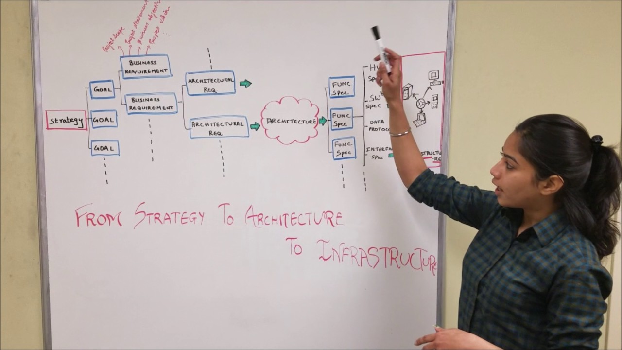 IS691 Architecture and Infrastructure