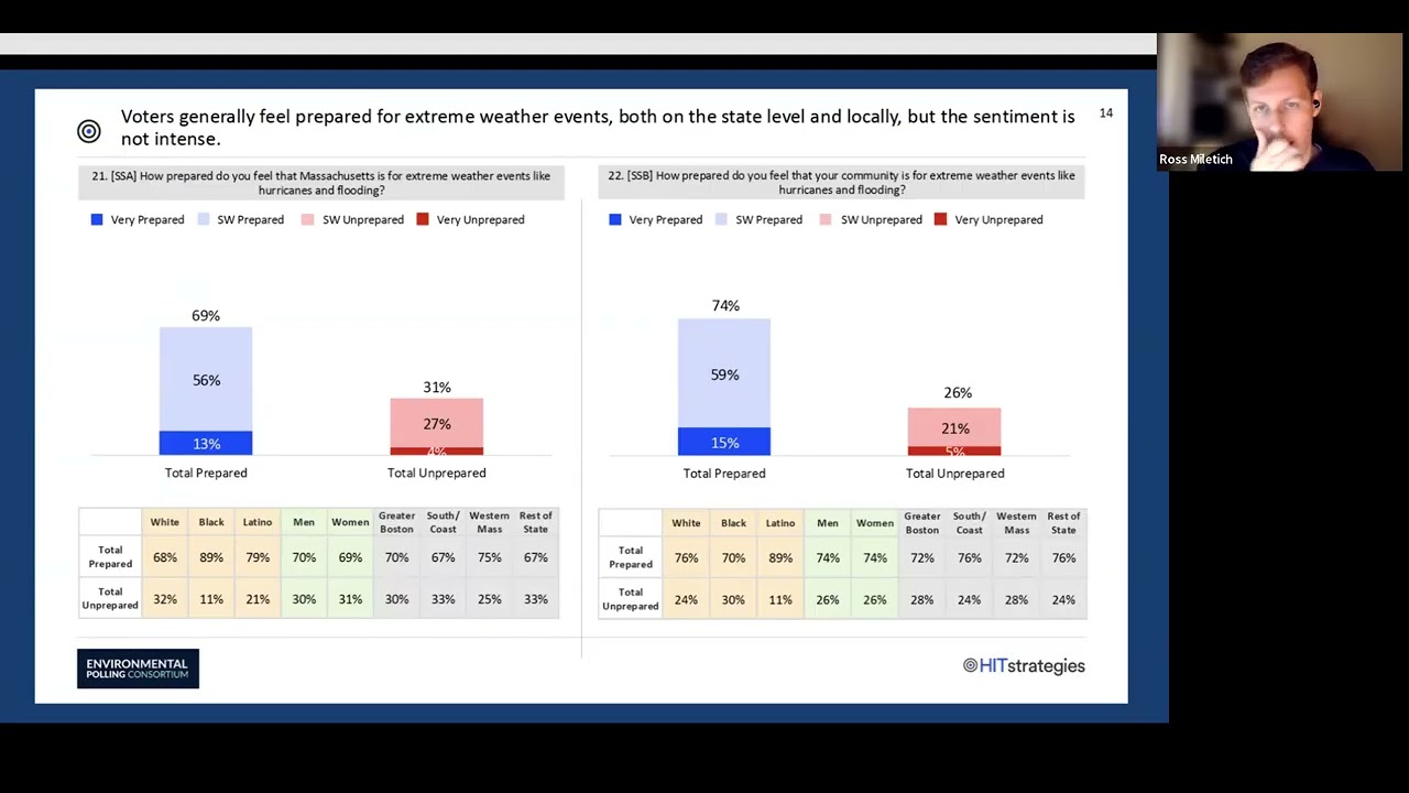 Polling Results on Questions of Clean Water and Climate Resilience in Massachusetts