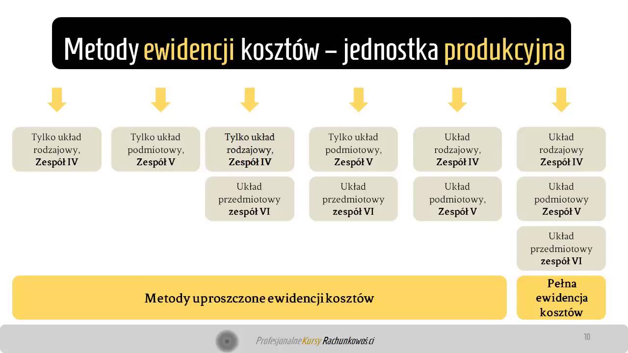 4. Metody ewidencji koszt&oacute;w a typ działalności jednostki