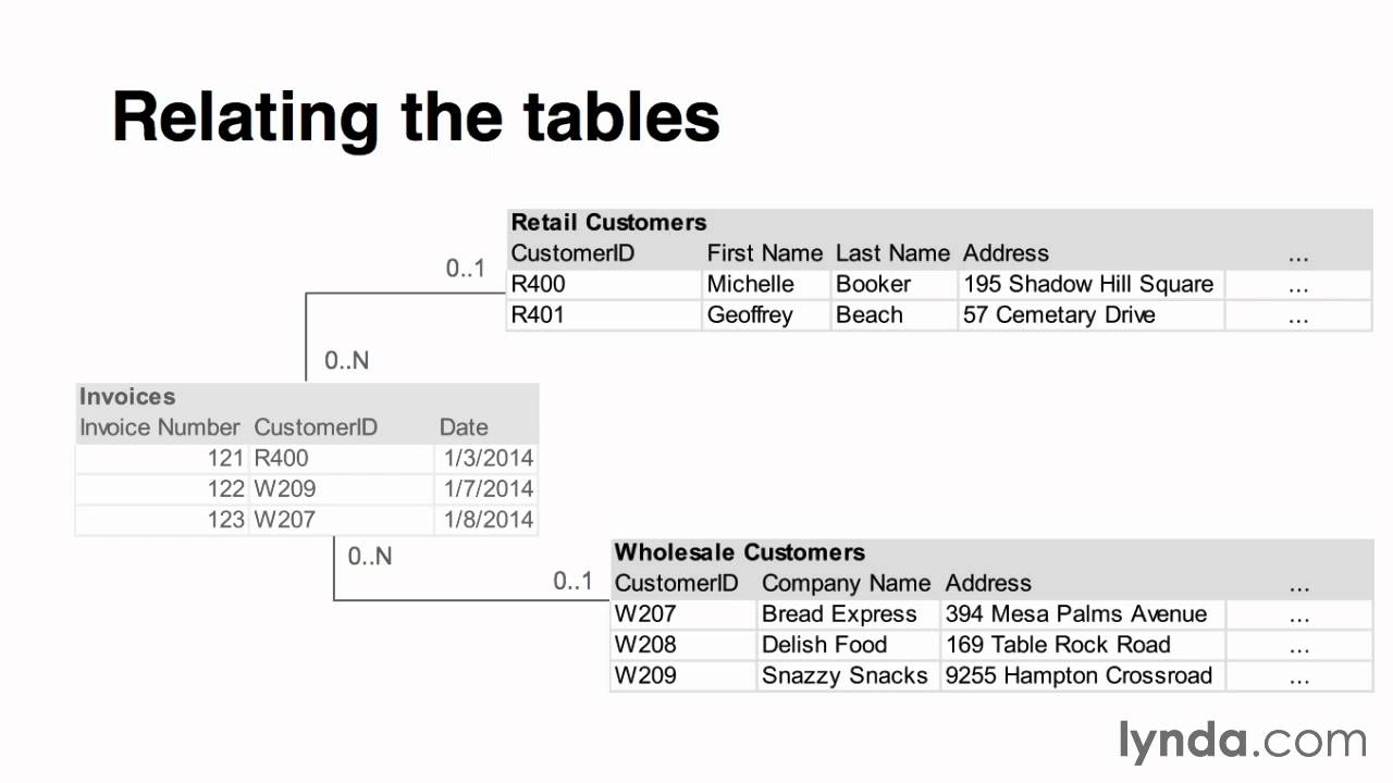 Tutorials - Relational Database Fundamentals 5/3 Developing subtypes and supertypes