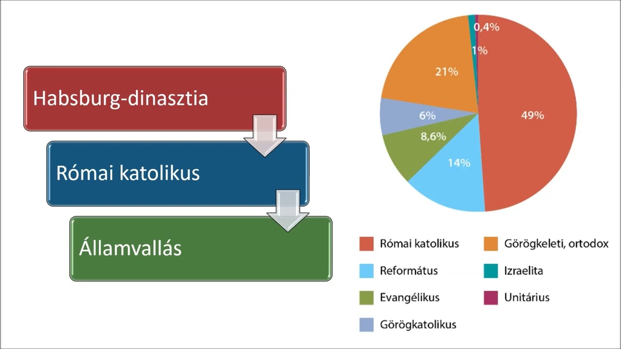 13. Élet a 18. századi Magyarországon - Hangos törikönyv