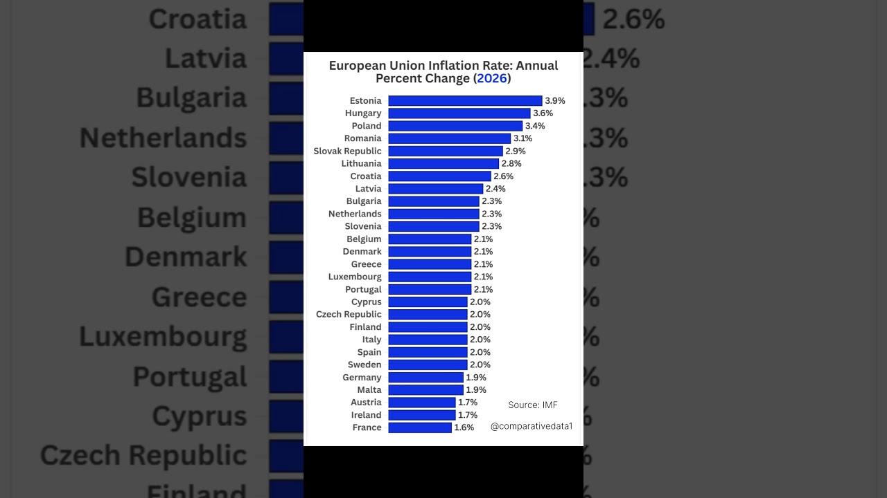 🇪🇺 EU Inflation Rate in 2026 | Highest vs Lowest 📊