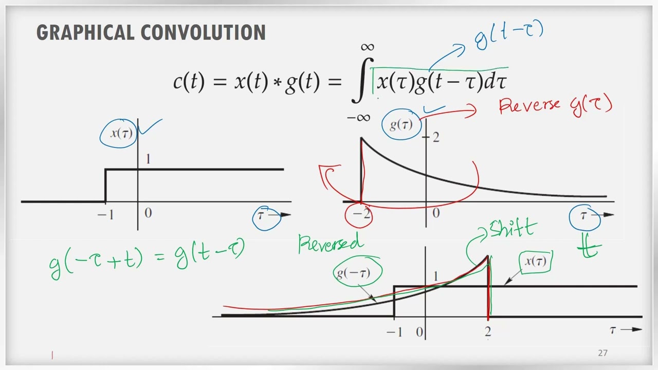 Graphical Convolution