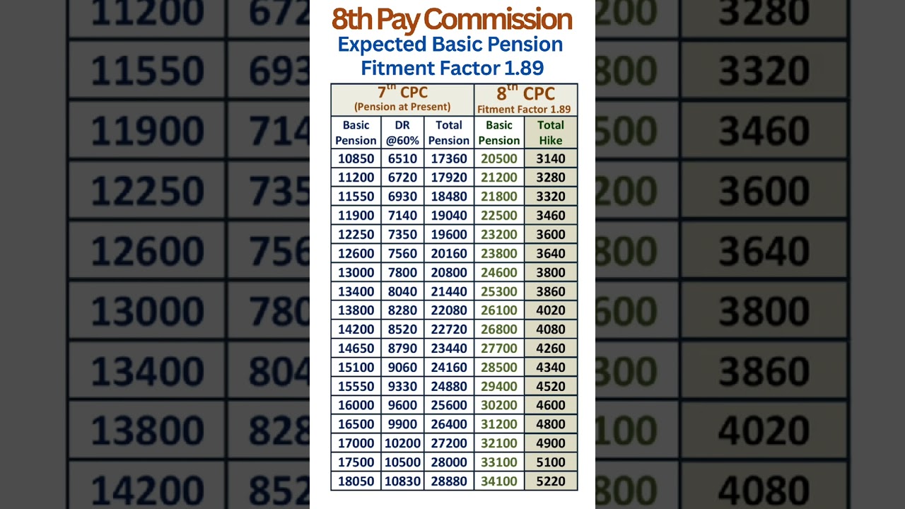 8th Pay Commission - Expected Increase in Pension with Fitment Factor 1.89