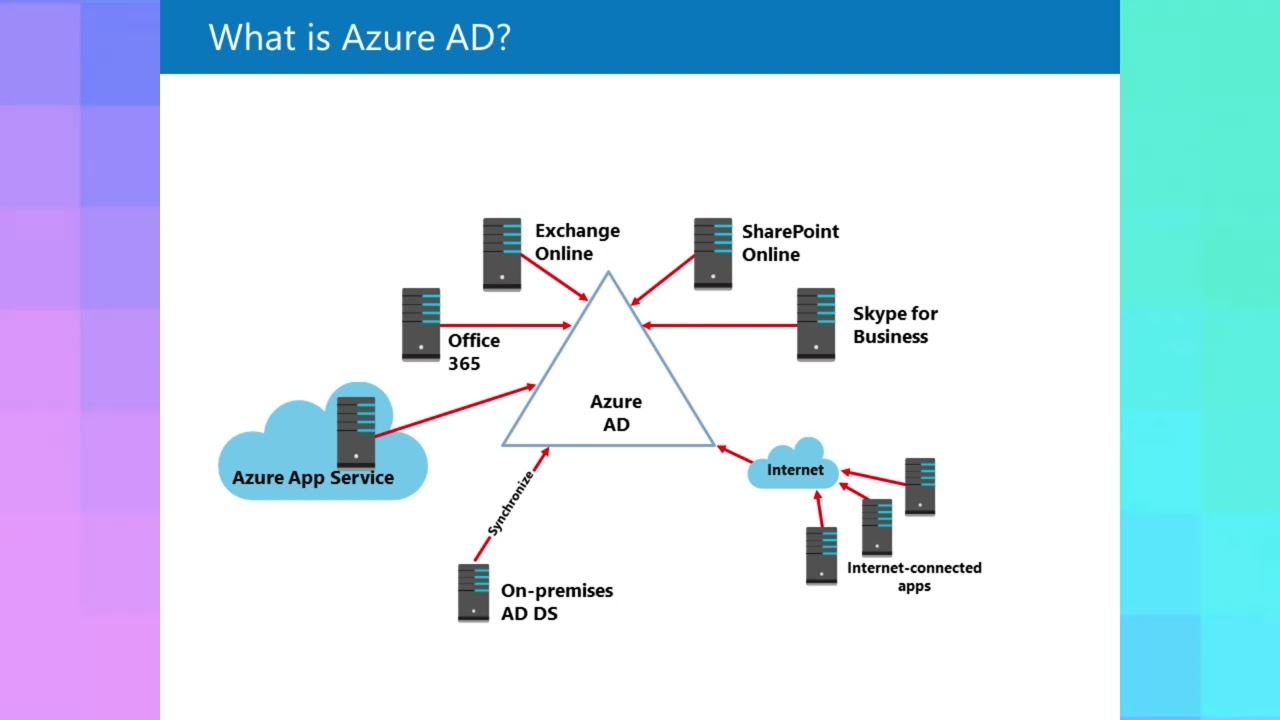 What is Azure AD?
