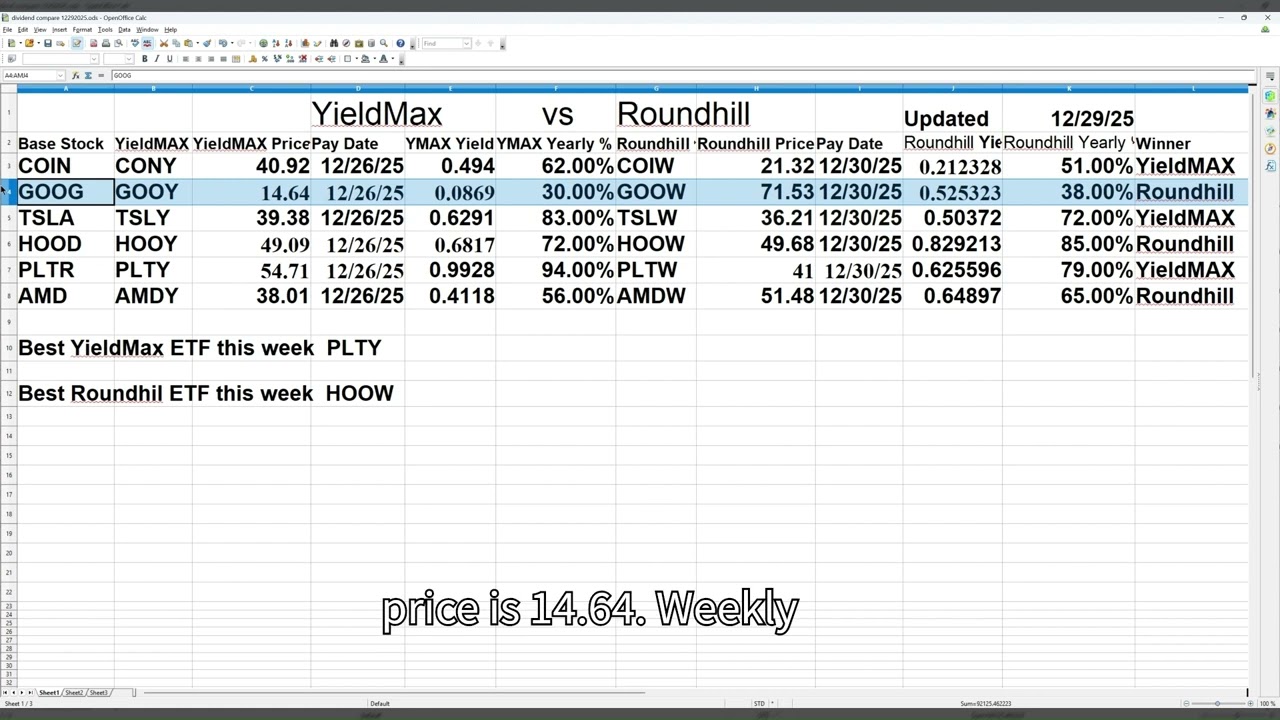 YieldMax vs Roundhill AMDY,CONY, PLTY, GOOY, HOOY,TSLY, COIW,PLTW Updated 12/29/2025