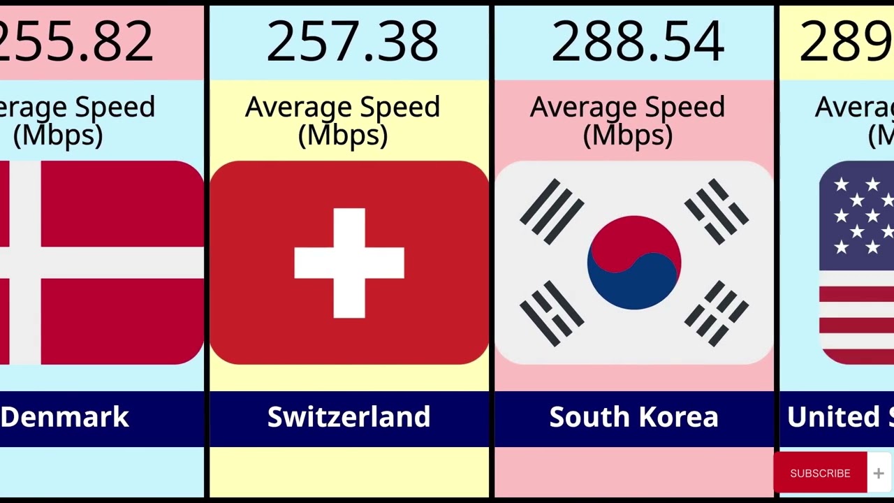 World&rsquo;s Fastest Internet 2025 &ndash; Top 20 Countries Ranked!
