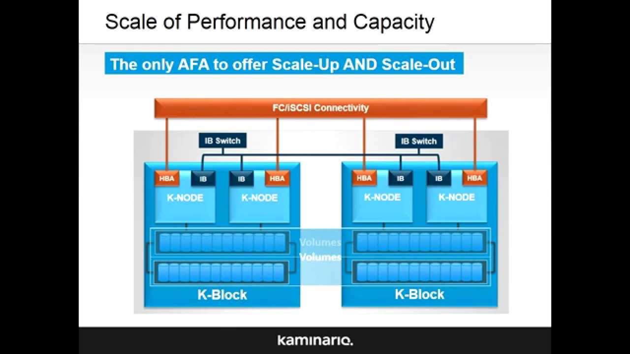 SQL Server Performance and Scale-Out