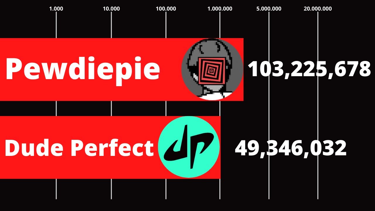 PEWDIEPIE vs DUDE PERFECT - Subscriber Count History (2000's-2020)