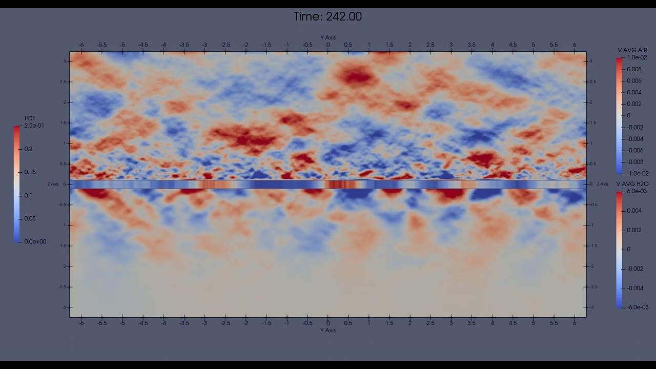 V-Velocity, Streamwise Averaged, Case 2