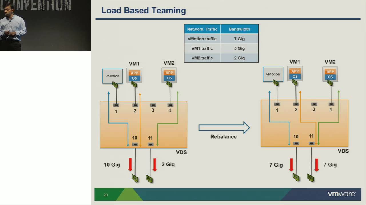 VMworld 2013: Сессия NET5521 — Распределенный коммутатор vSphere — Проектирование и передовой опыт