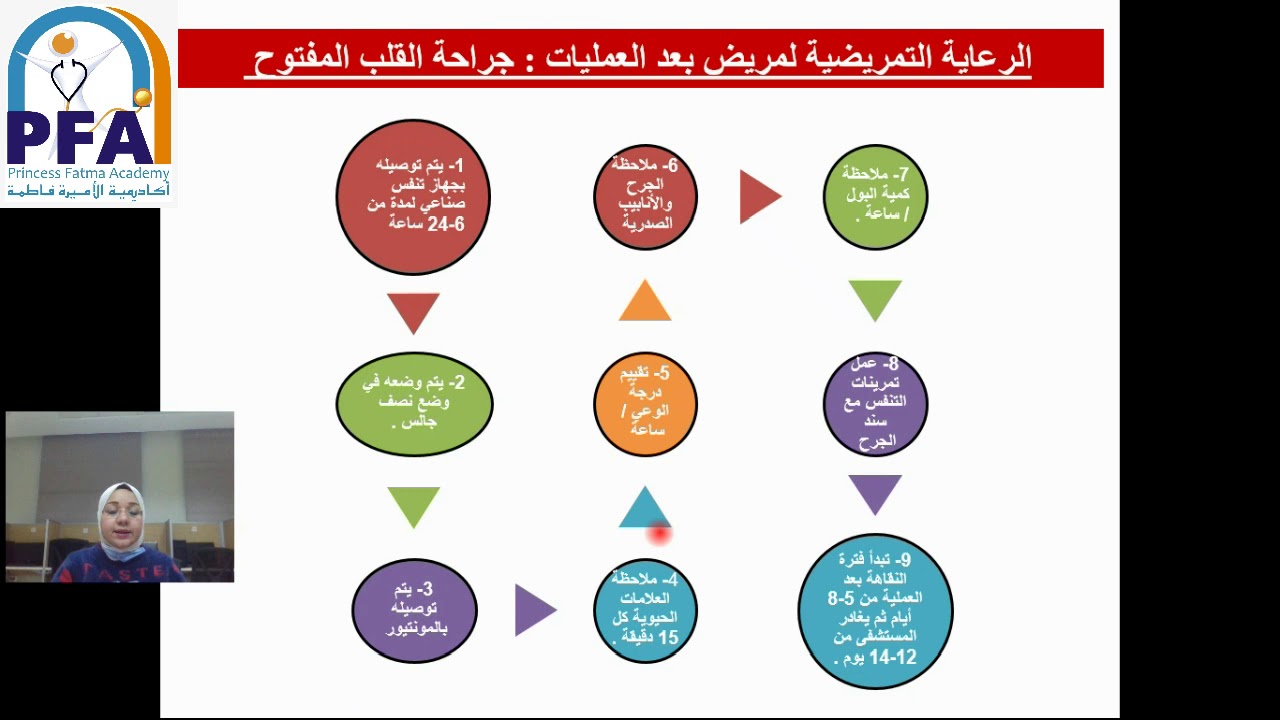 التمريض الجراحي الباب الرابع الجزء الأول - التمريض الجراحي - الصف الثاني 2021- د. إسراء سعيد