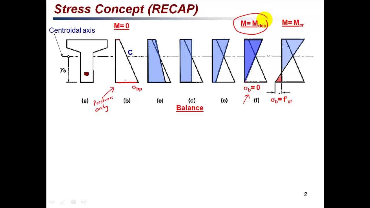 Prestressed Concrete (Equivalent Load Concepts) PC4