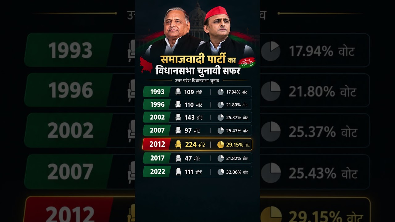 Samajwadi Party Vidhan Sabha Journey #bjp #modi #upsc #news #samajwadiparty #akhileshyadav