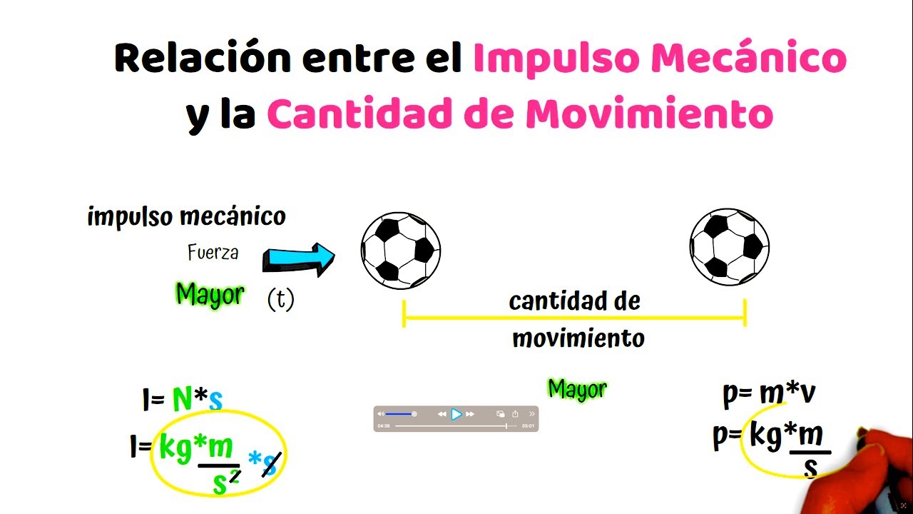 Relación entre Impulso Mecánico y Cantidad de Movimiento
