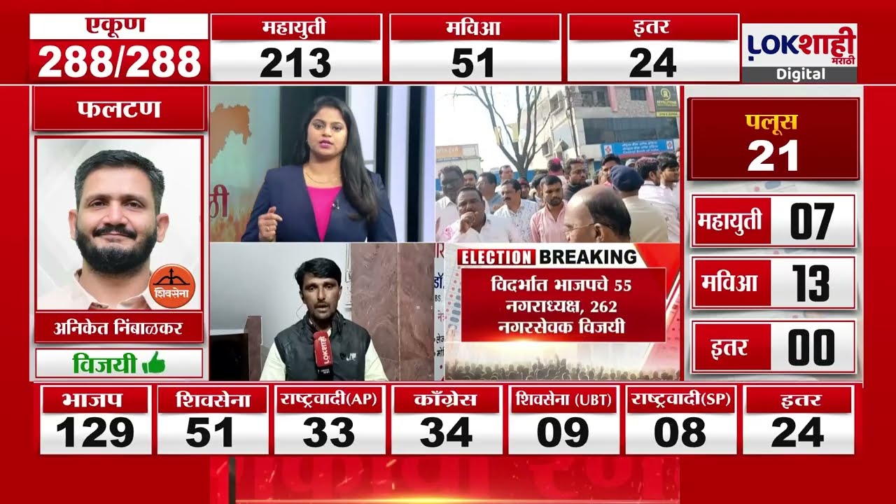 Local Body Election Result 2025 | विदर्भात BJP चे 55 नगराध्यक्ष, 262 नगरसेवक विजयी