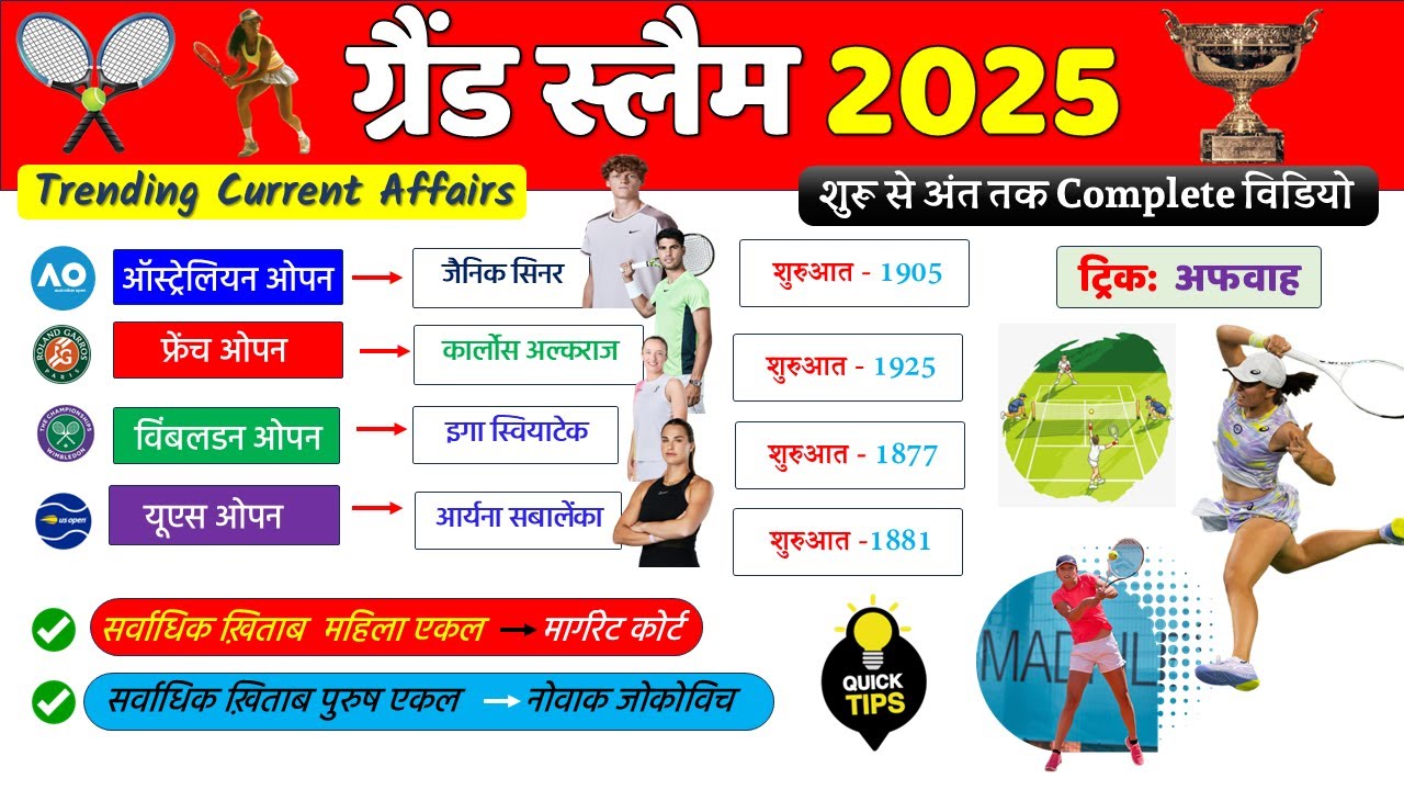 Grand Slam Tennis Tournament 2025 winners list in hindi |  Current Affairs 2025 | Sports Gk Trick