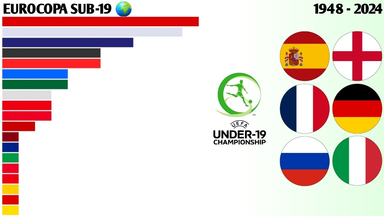 Campeões da UEFA Euro U-19 (1948 - 2024) | Eurocopa Sub-19 🌍