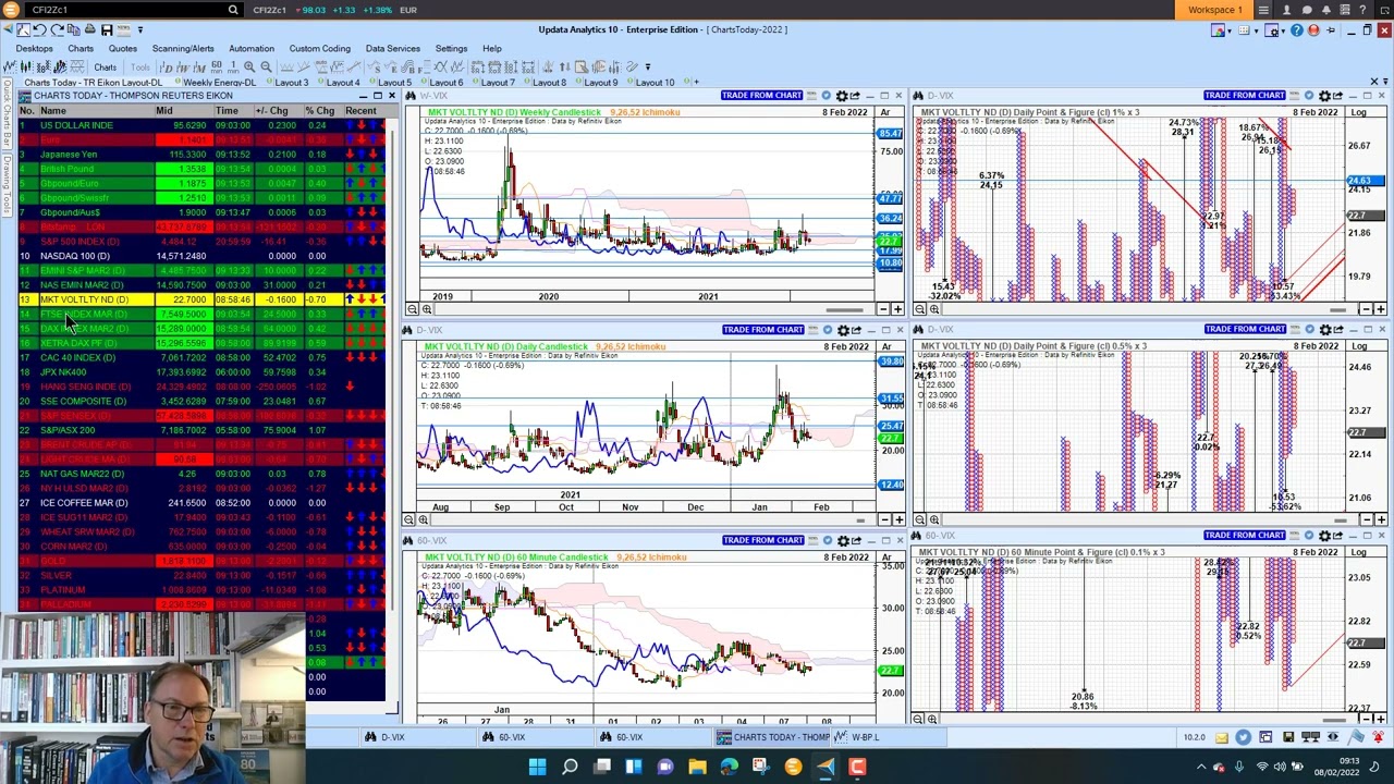 Charts Today &ndash; 8 Feb 2022 &ndash; BP&rsquo;s profits surge
