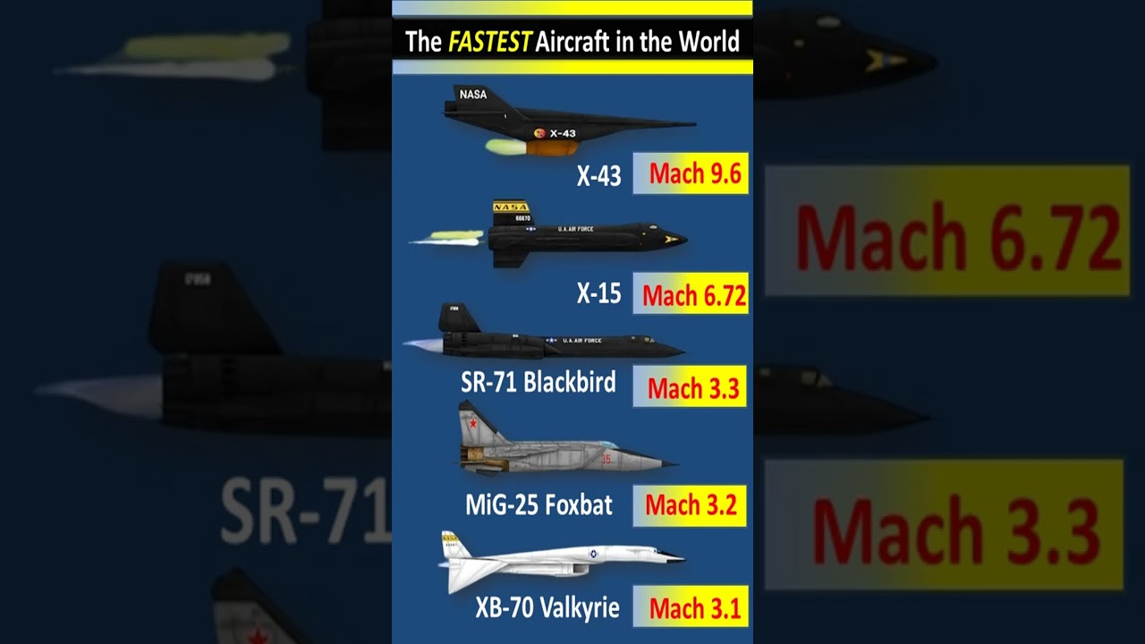 Fastest Aircraft Ever Built &mdash; Hypersonic Speed Comparison #aircraft