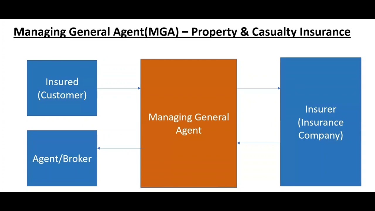Управляющий генеральный агент (MGA) - страхование P&C