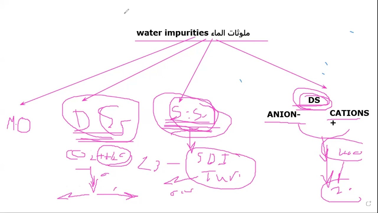 محطات التحلية / الضغط الاسموزي العكسي واساسيات وقواعد في محطات التحلية  RO م/احمد خيري