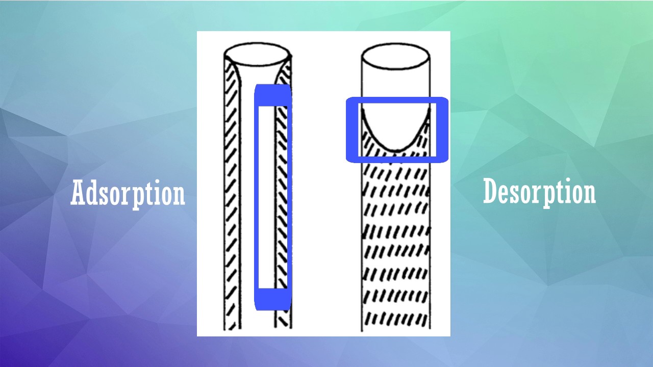 Hysteresis Loops | ChemEngg MiniProject