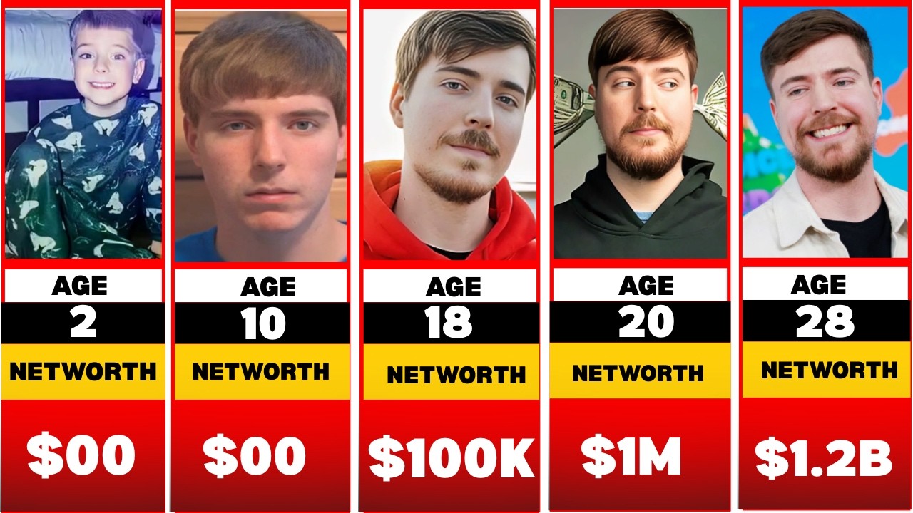 MrBeast Net Worth Evolution 2026