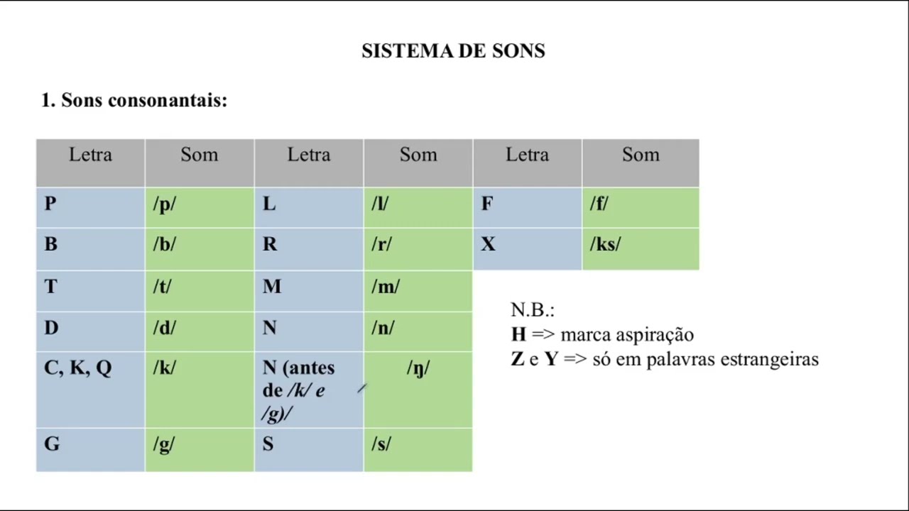 Latim 003 Escrita e Fonética Resumo