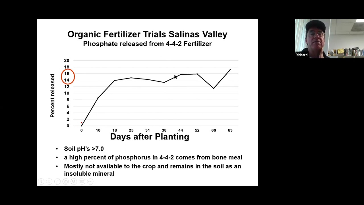 Organic Soil Fertility