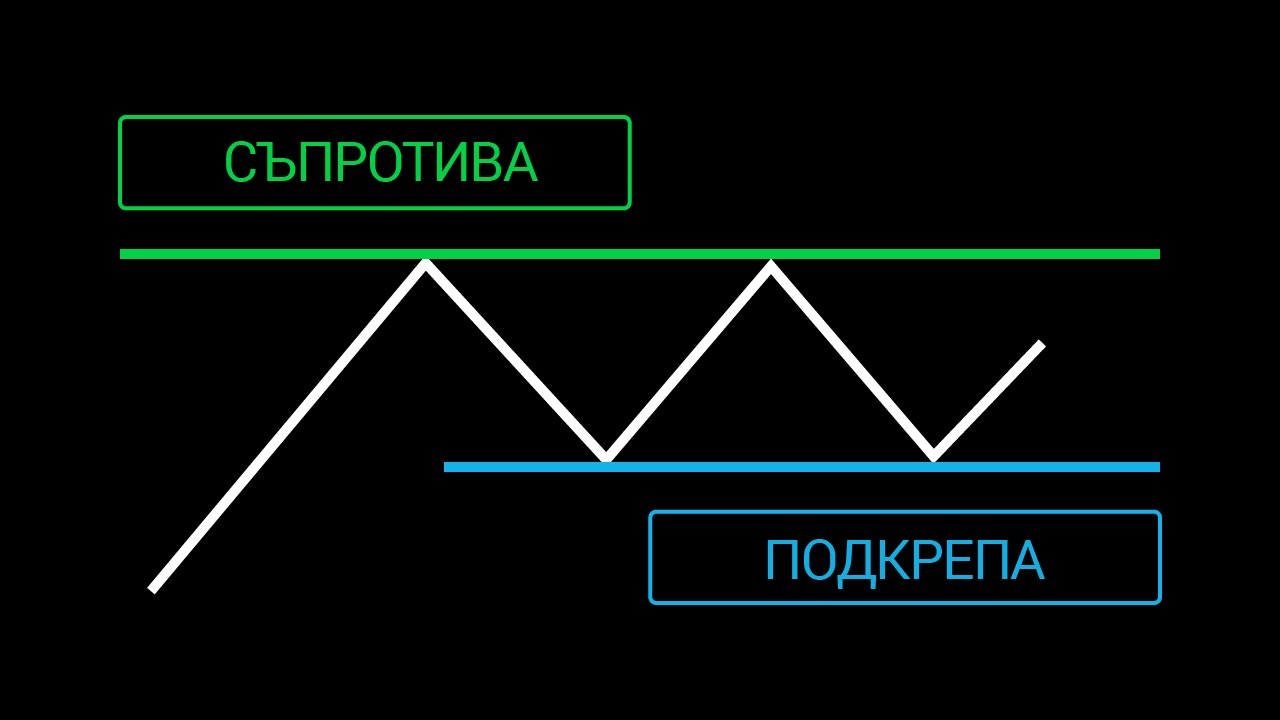 Какво показват нивата на подкрепа и съпротива