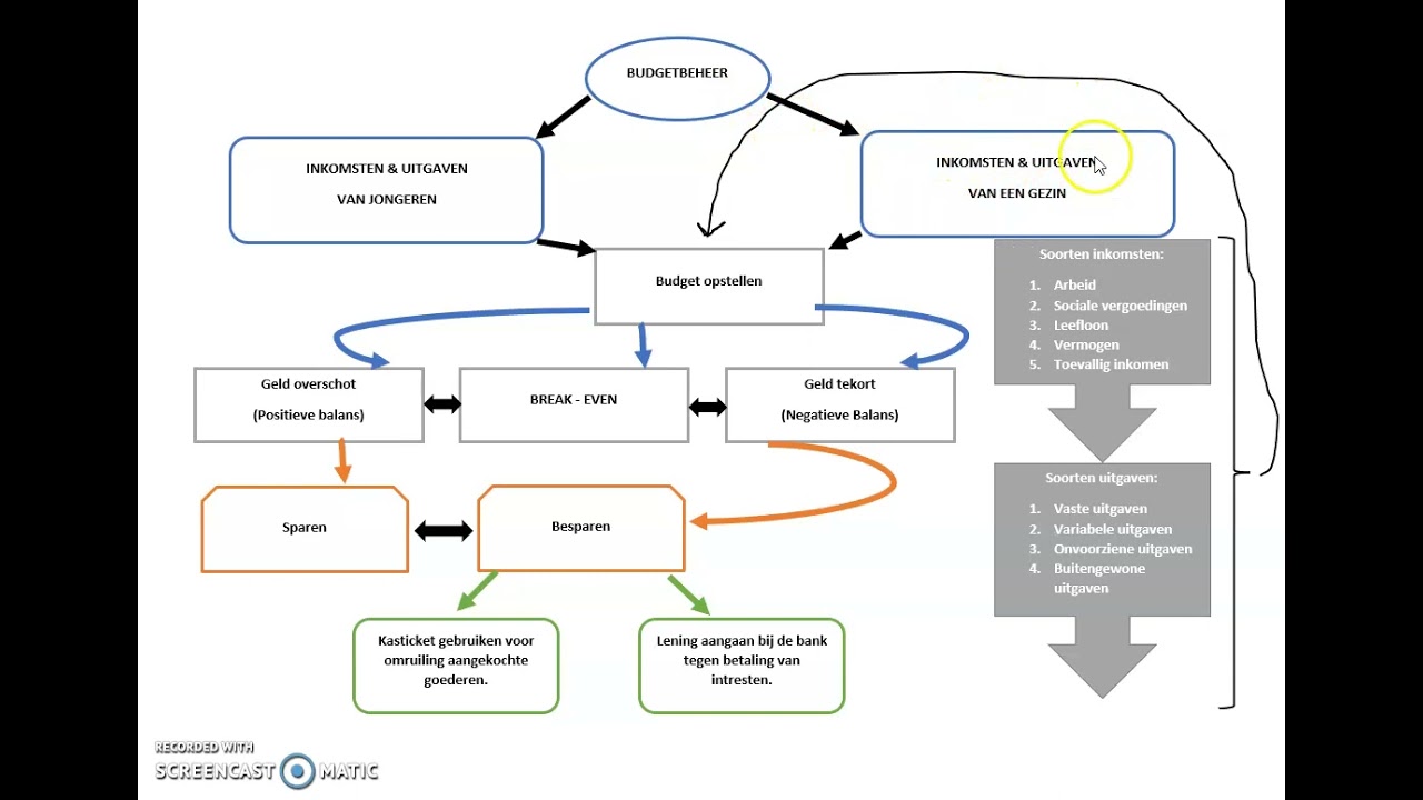 Schematische voorstelling van het thema Budgetbeheer