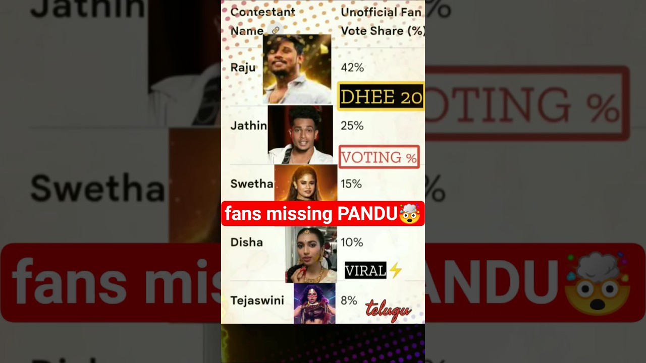 DHEE 20 telugu VOTING TREND unofficial PANDU missing RAJU leading🎉 #dhee20 #voting #telugu #trending