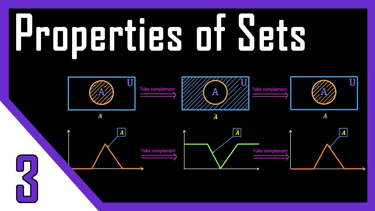 Properties of Classical & Fuzzy Sets | Fuzzy Logic