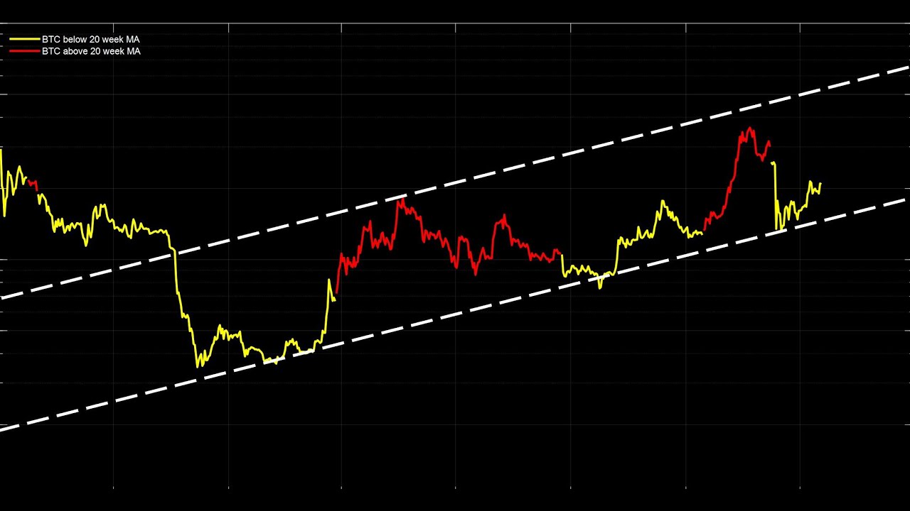 Tezos: Comparison to Bitcoin price moves