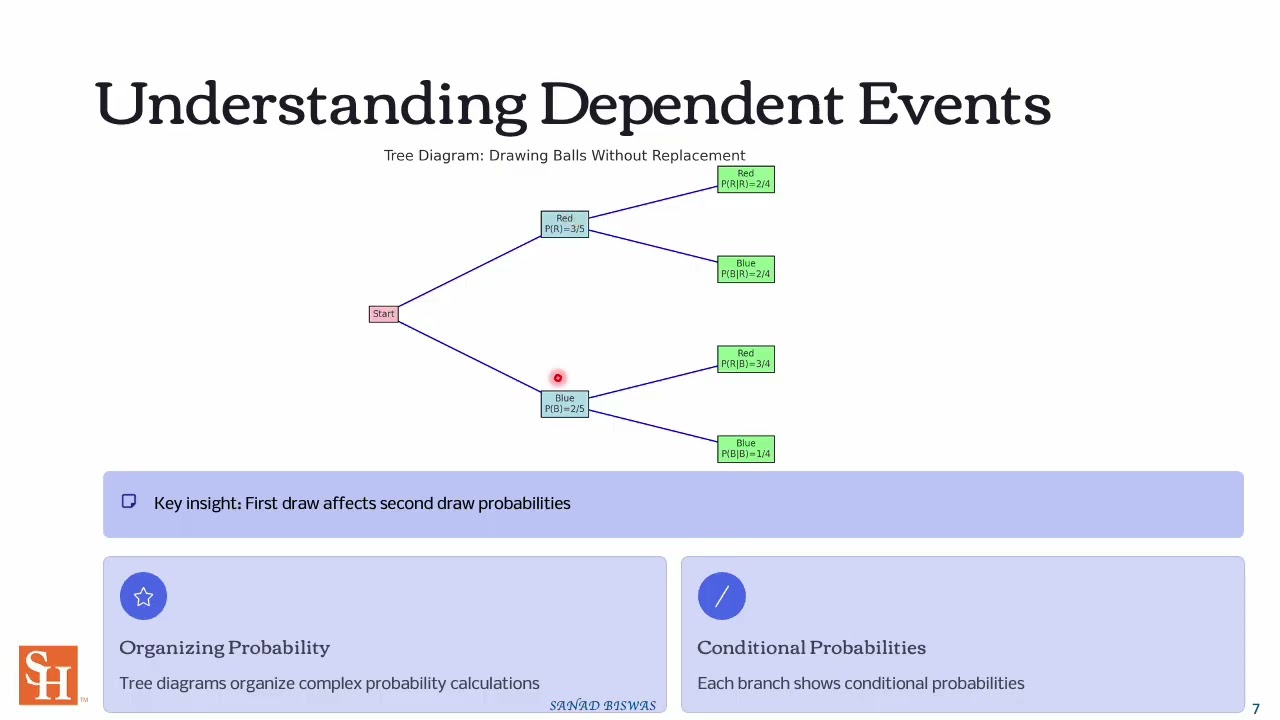 Trees Diagram and Permutation Combination