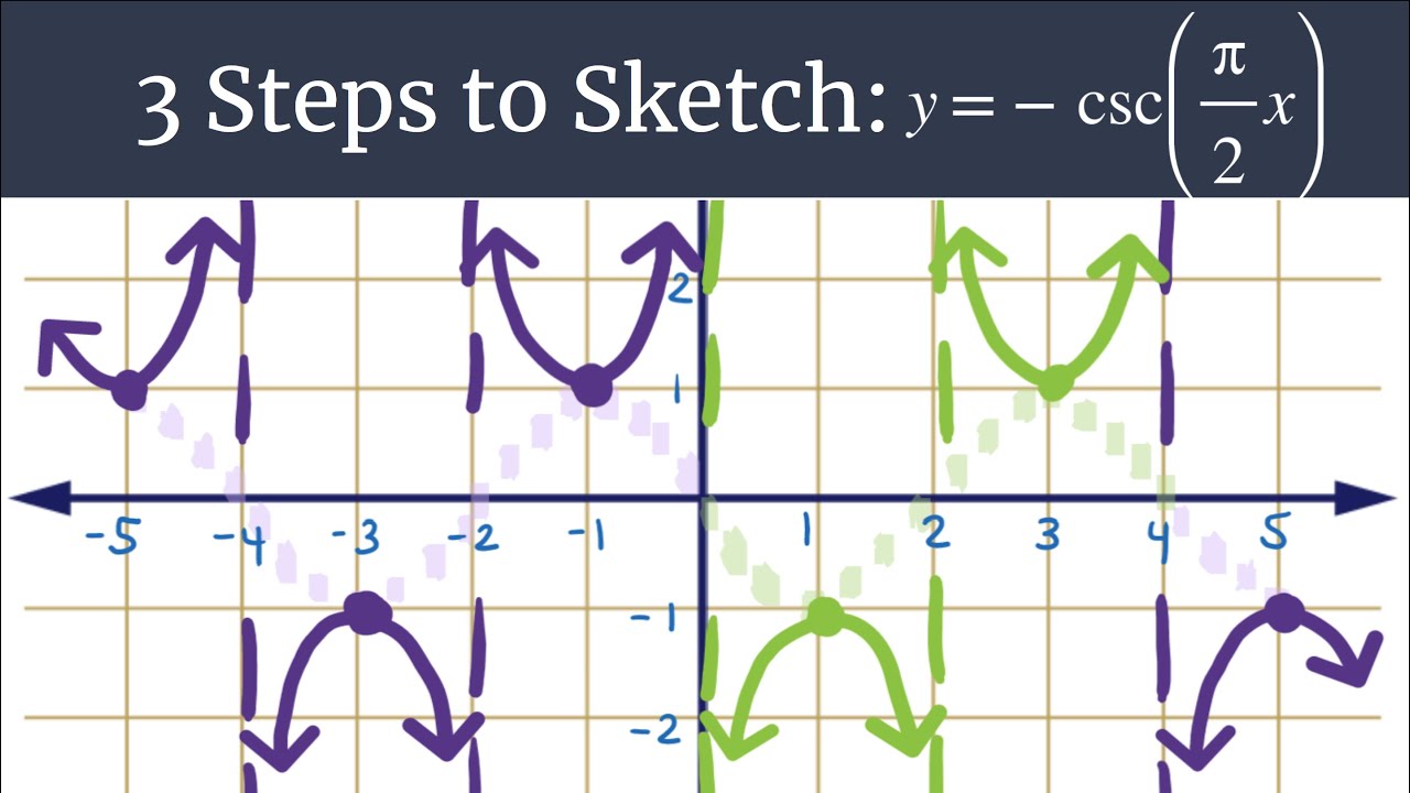 Graph y=-csc((pi/2)x) – 3 Steps to Sketch