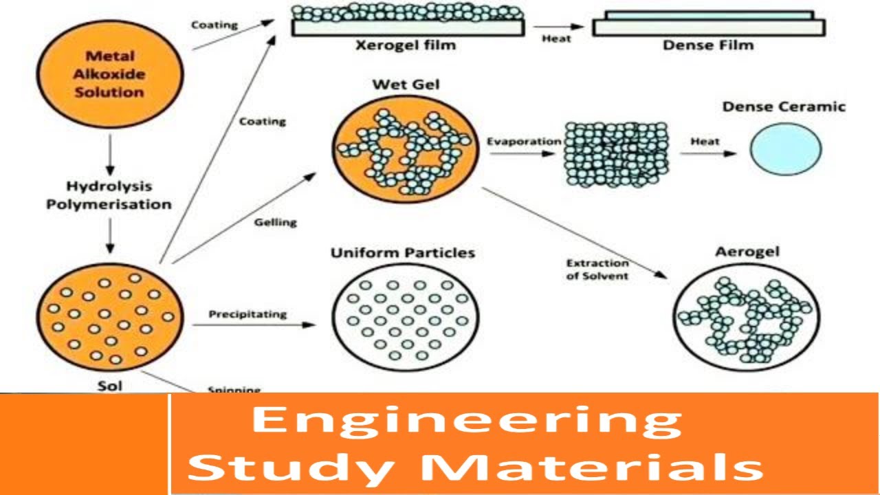 Sol Gel Process | Steps for Fabrication of Ceramic Matrix Composites | ENGINEERING STUDY MATERIALS