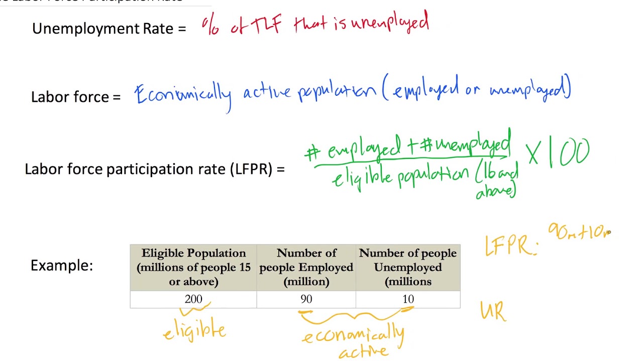 The Labor Force Participation Rate (LFPR)