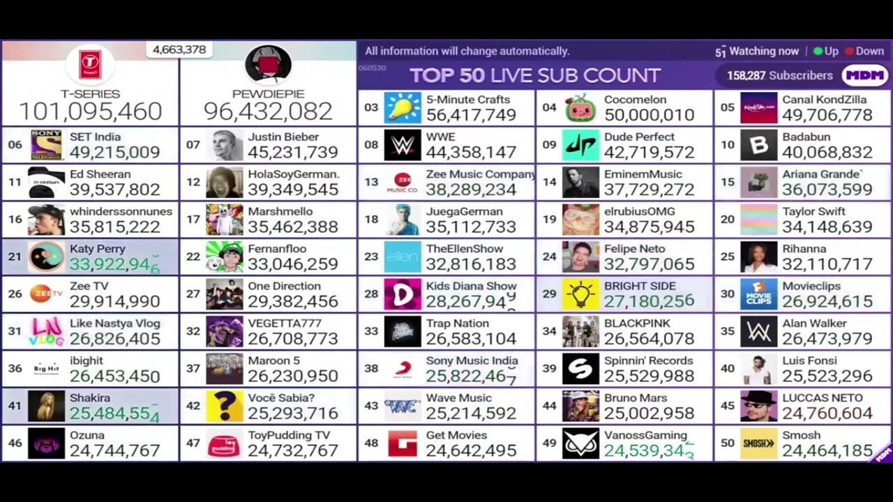 Oldest Capture Of The Top 50 Live Sub Count (Cocomelon Hits 50M Subs)