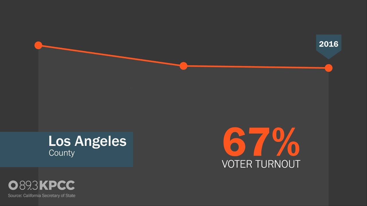 SoCal voter turnout: how did you county fare?