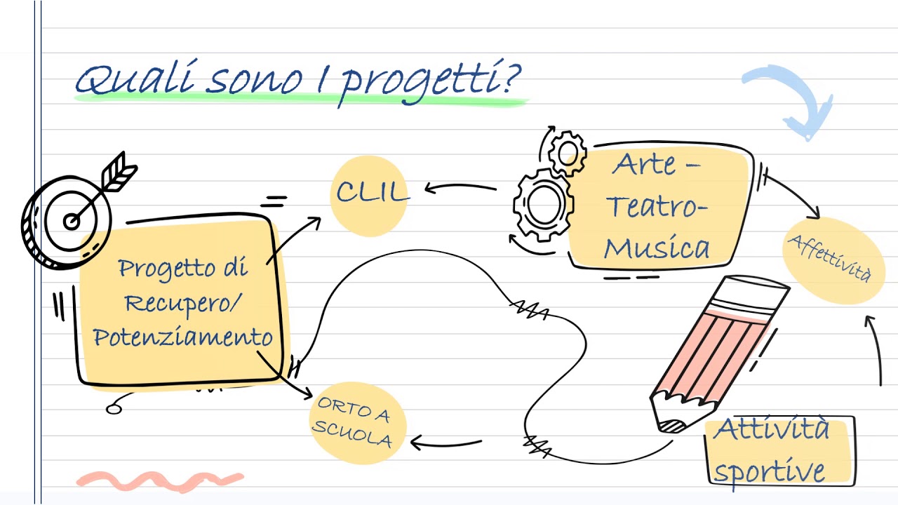 Scuole Primarie dell'ICS Manara