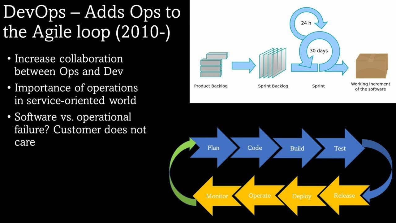 Lecture - SWM3 - History of DevOps and Software Operations